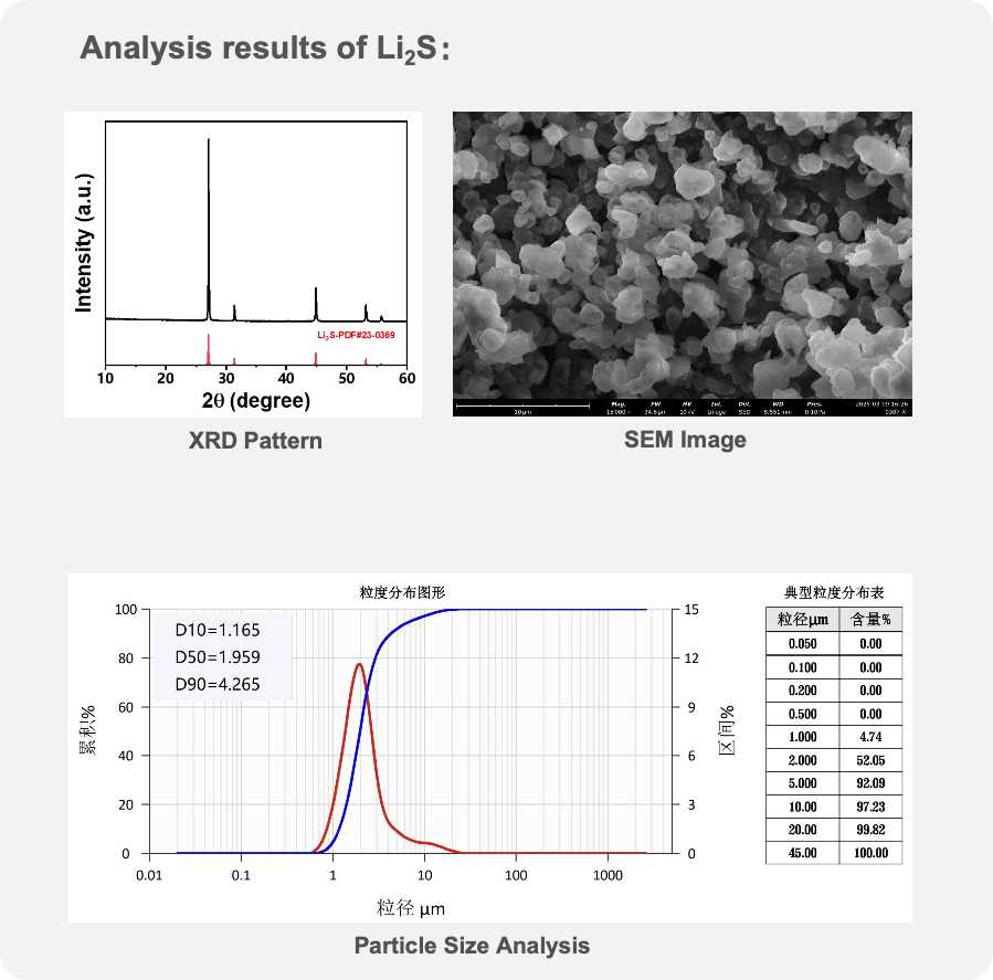 Everlyte Li₂S Analysis